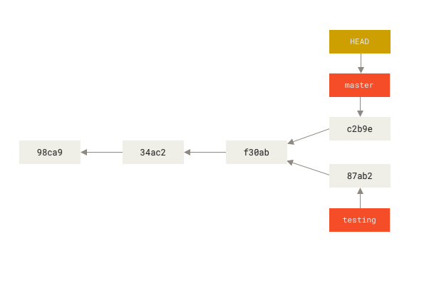 Il puntatore del branch avanza con ogni commit