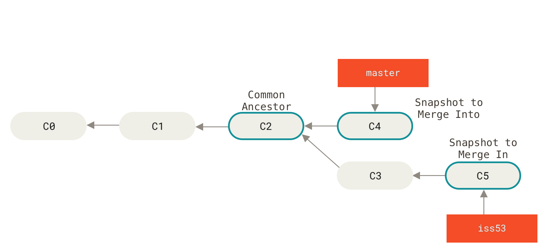 Due branch divergenti: il fast-forward non è possibile