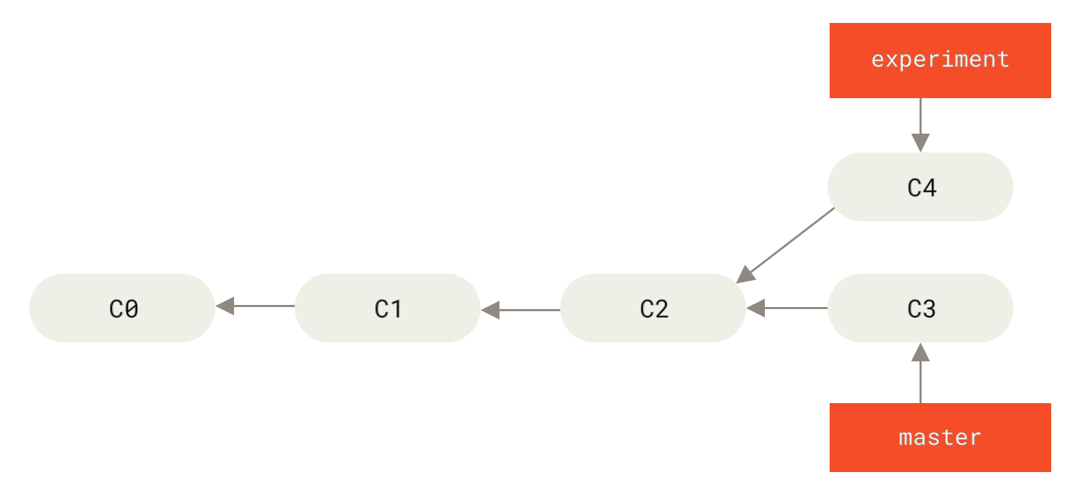 Prima del rebase: feature branch e master divergono
