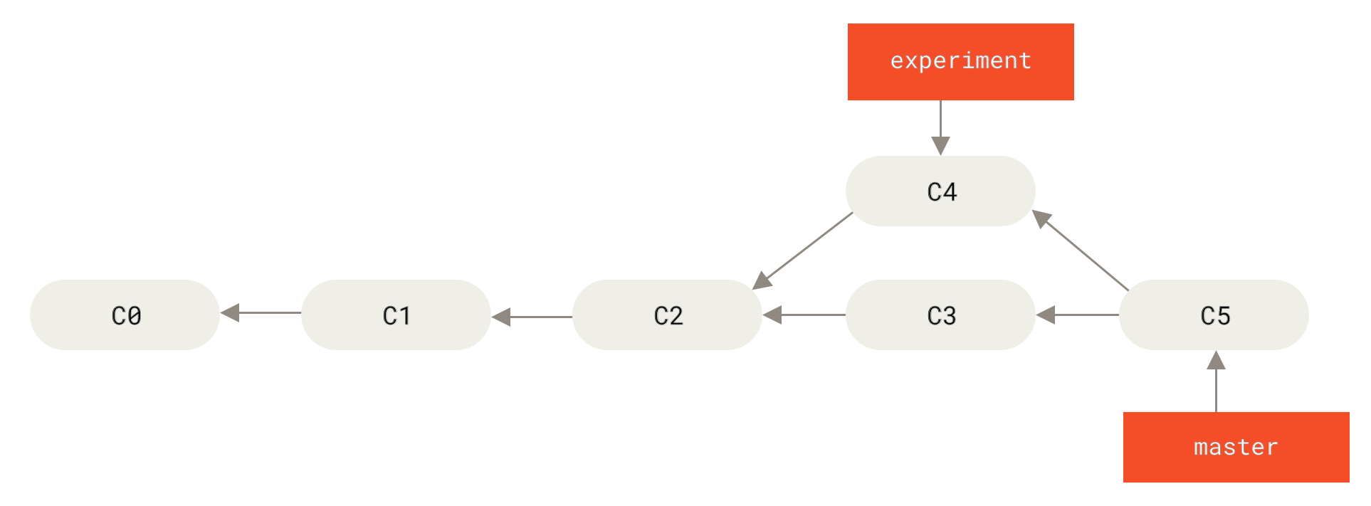 Dopo il rebase: il feature branch è stato rigenerato in punta a master