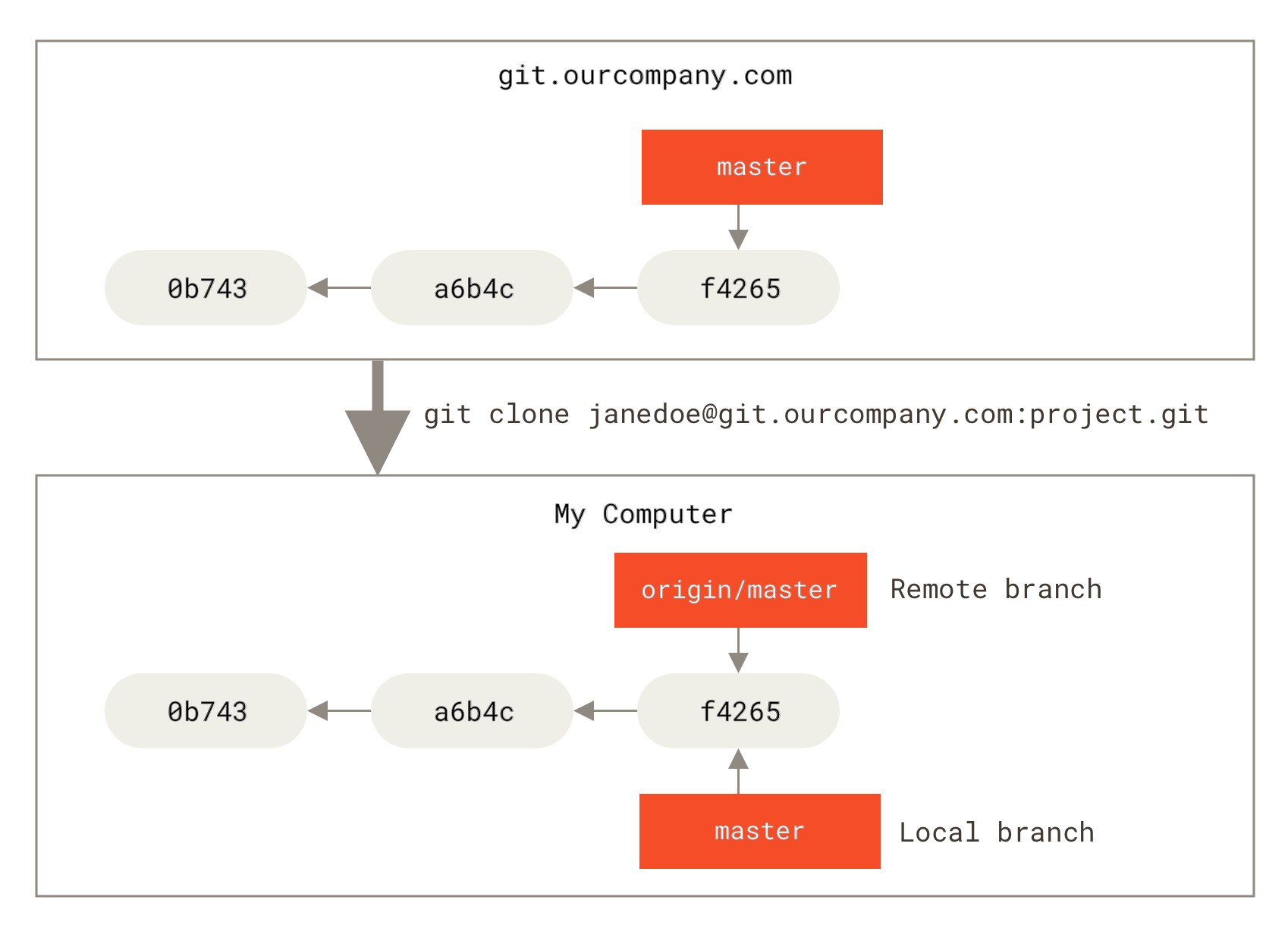 Dopo il clone: master e origin/master allo stesso commit