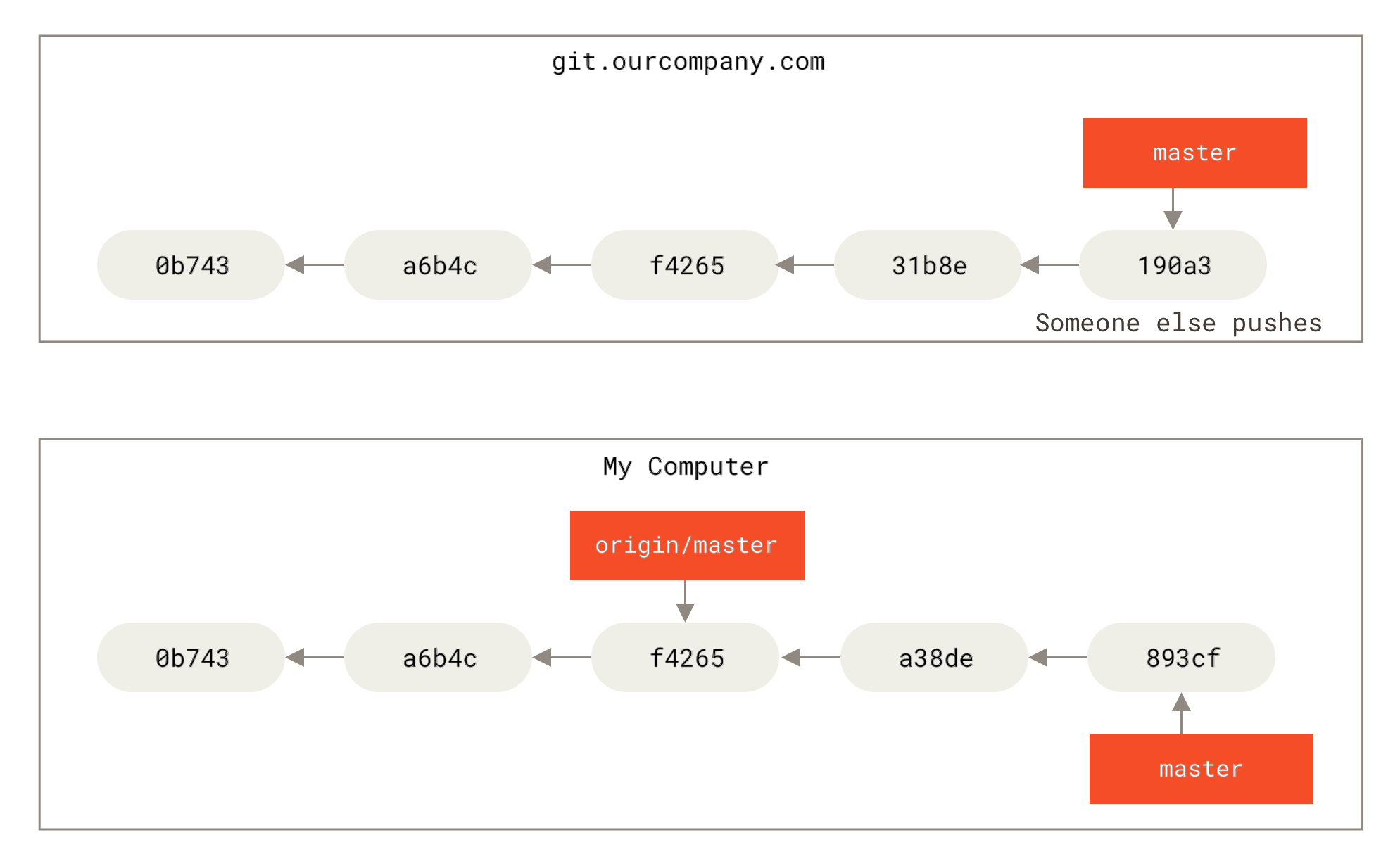 Dopo commit locali: master avanza, origin/master resta indietro