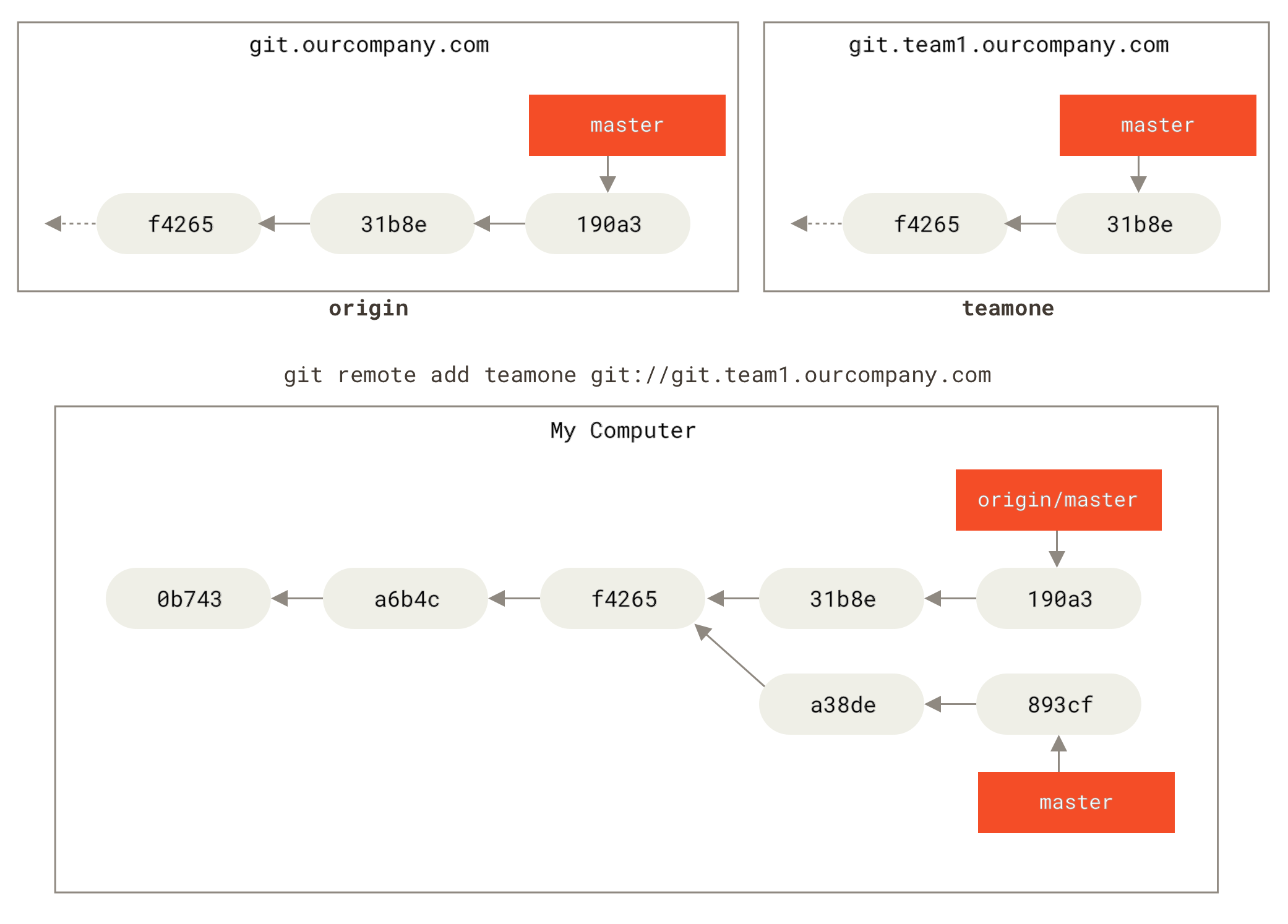Dopo il fetch: origin/master aggiornato, master locale intatto