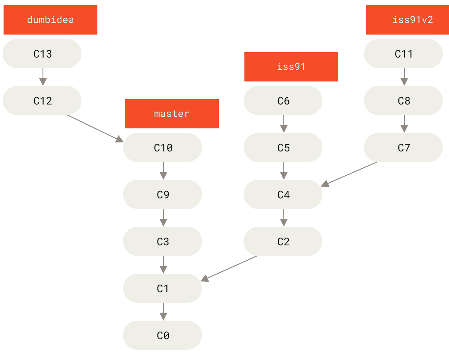 Un feature (topic) branch in azione